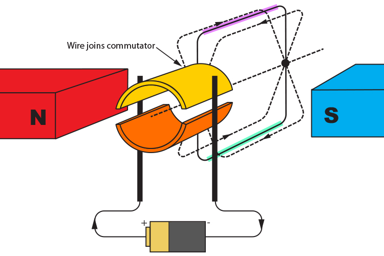 Commutator position when wire coil is vertical between the two magnets